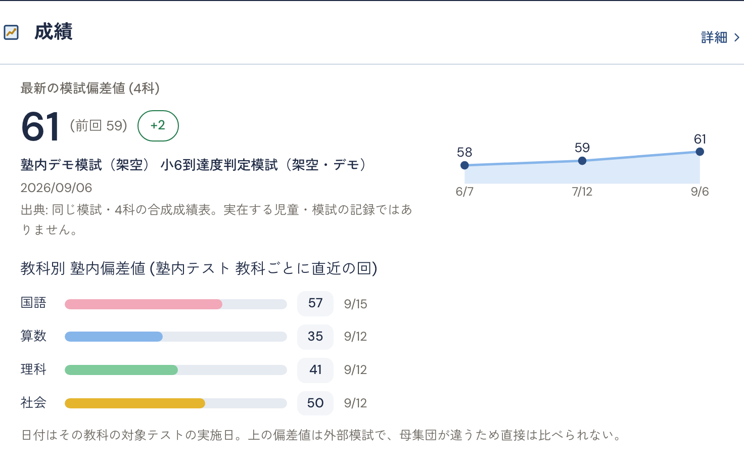 生徒のページの「成績」。最新の模試偏差値と前回からの差、その推移、教科別の塾内偏差値の表示例